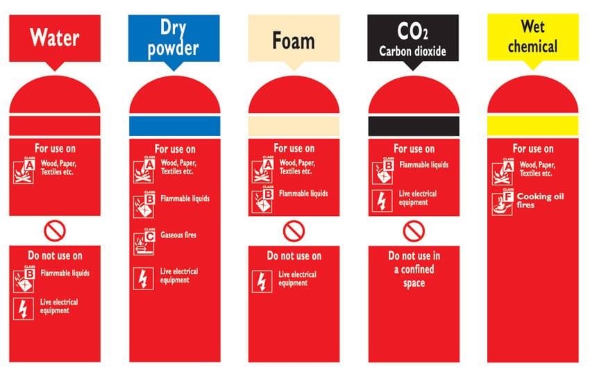 تصنيف فئات الحريق وفق الأكواد العالمية وكيفية مكافحتها