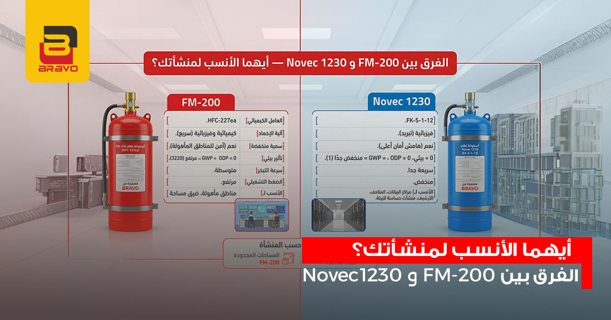 FM200 vs Novec 1230: أيهما أفضل لإطفاء الحرائق في منشأتك؟